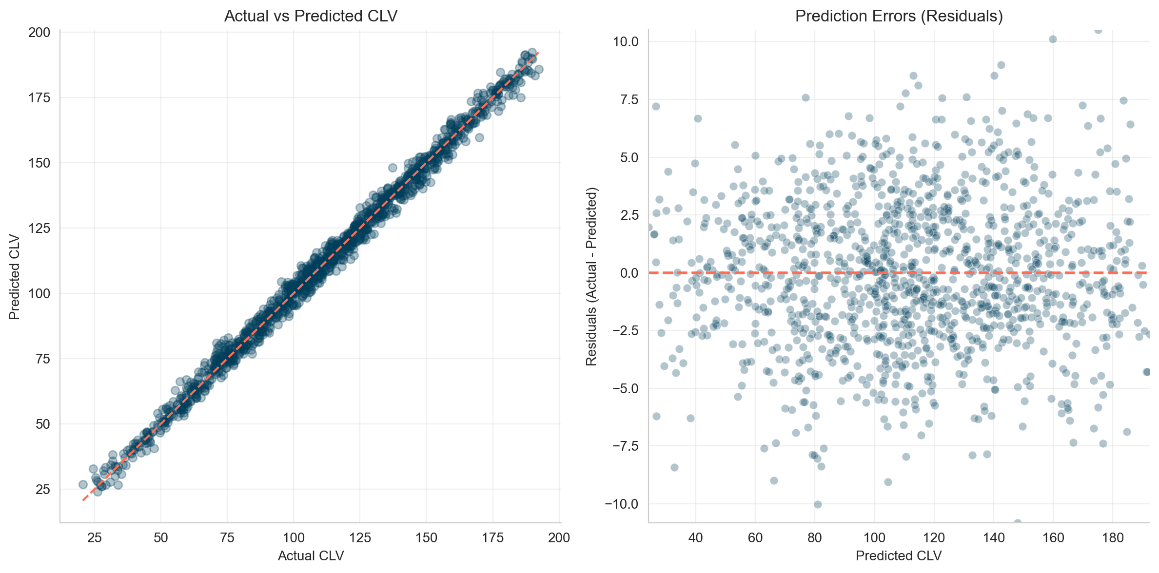 CAC vs CLV Model Accuracy