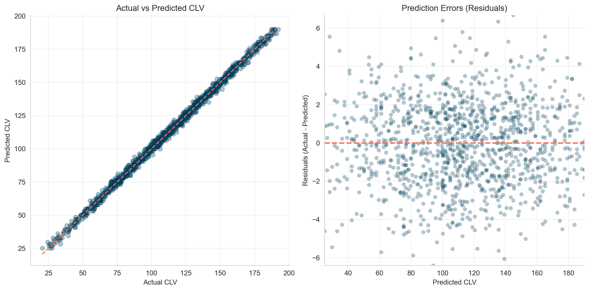 Age, Gender, Location, App USage vs CLV Model Accuracy