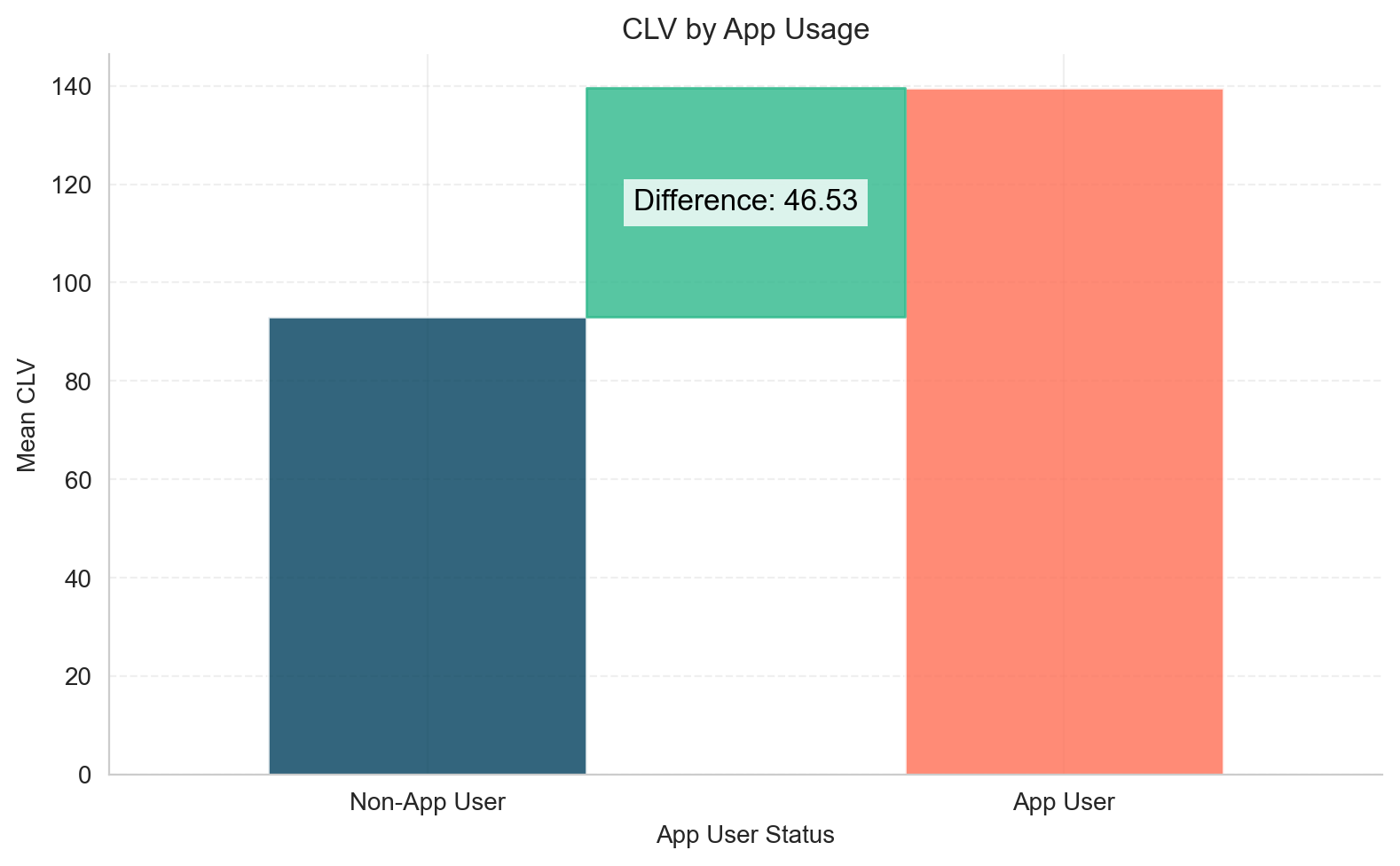 Avg CLV comparison of App users vs Non-App users