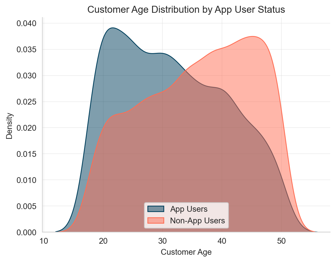 Age Distribution of App Users vs Non-App Users