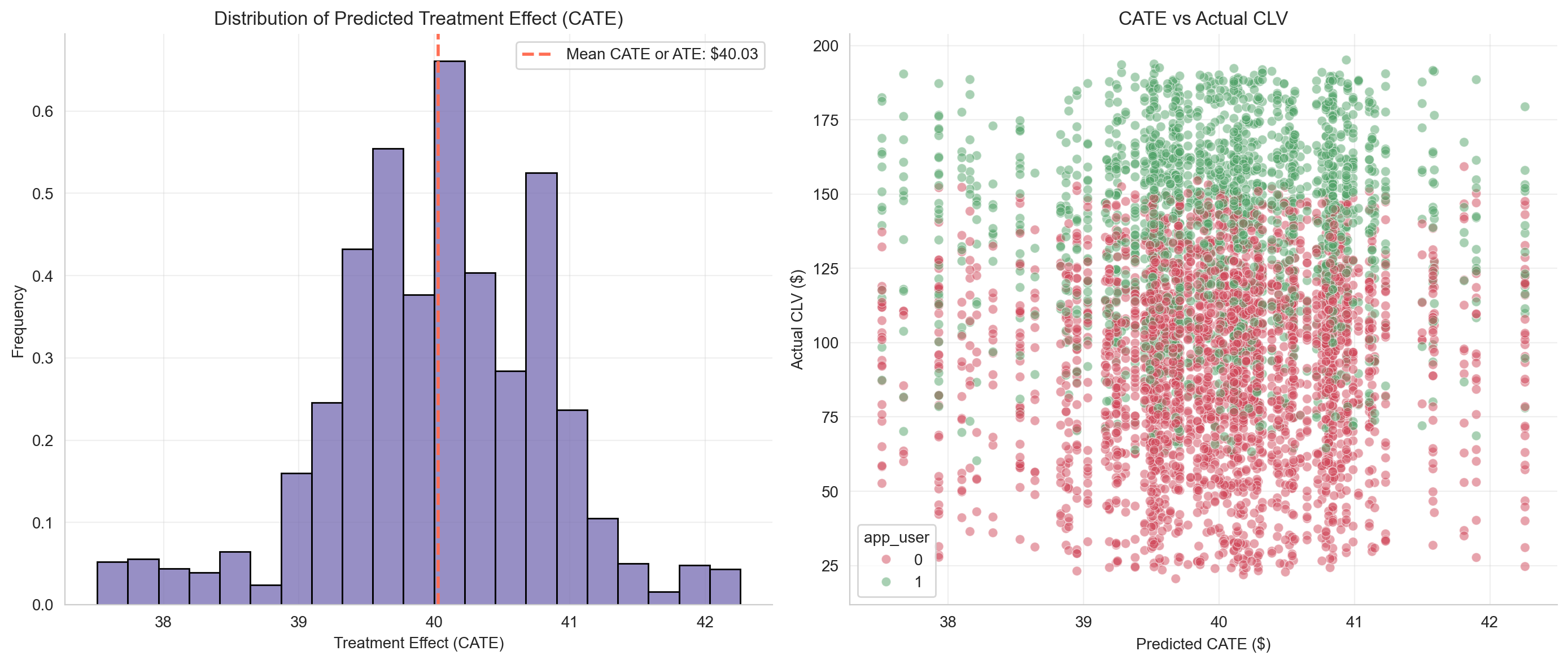 Causal Model Results